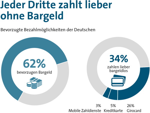 Die Zukunft des bargeldlosen Bezahlens in Deutschland