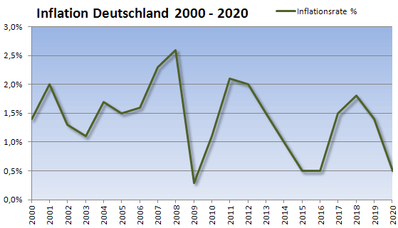 Inflation und Konsumverhalten: Wie Deutschland reagiert